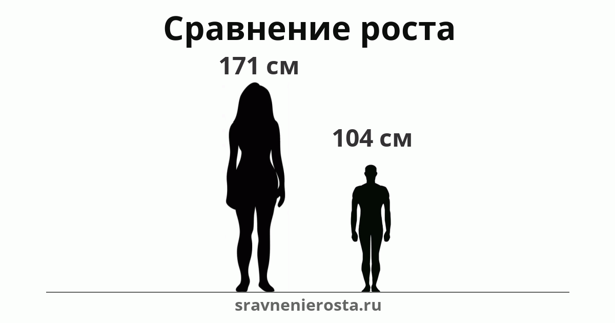 Визуализация соотношения роста женщины (171 см) и мужчины (104 см) на сайте sravnenierosta.ru