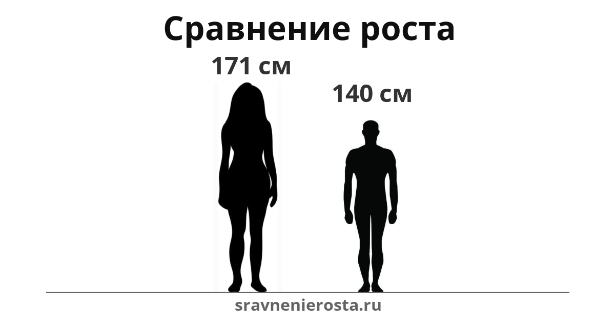 Визуализация соотношения роста женщины (171 см) и мужчины (140 см) на сайте sravnenierosta.ru