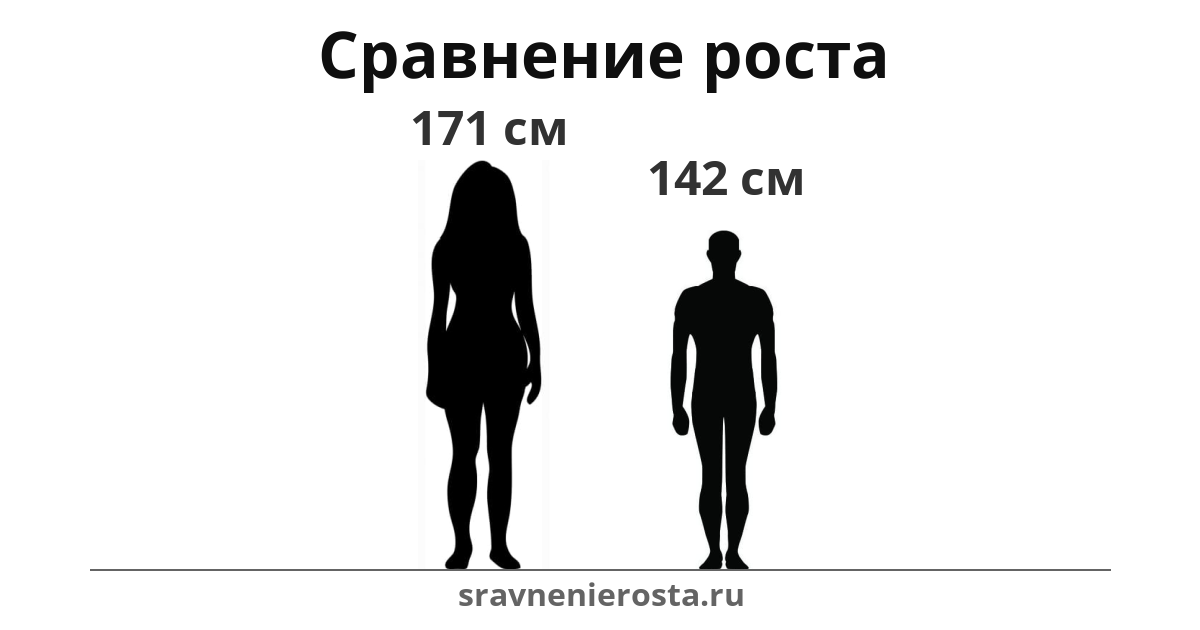 Визуализация соотношения роста женщины (171 см) и мужчины (142 см) на сайте sravnenierosta.ru