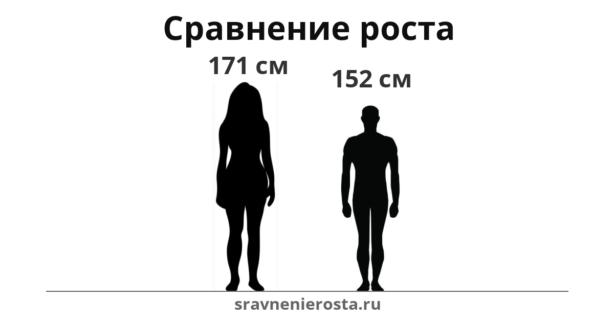 Визуализация соотношения роста женщины (171 см) и мужчины (152 см) на сайте sravnenierosta.ru