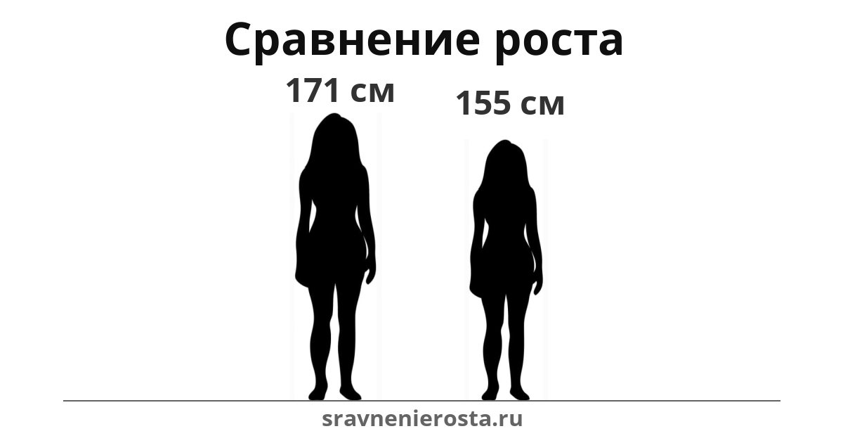 Визуализация соотношения роста женщины (171 см) и женщины (155 см) на сайте sravnenierosta.ru