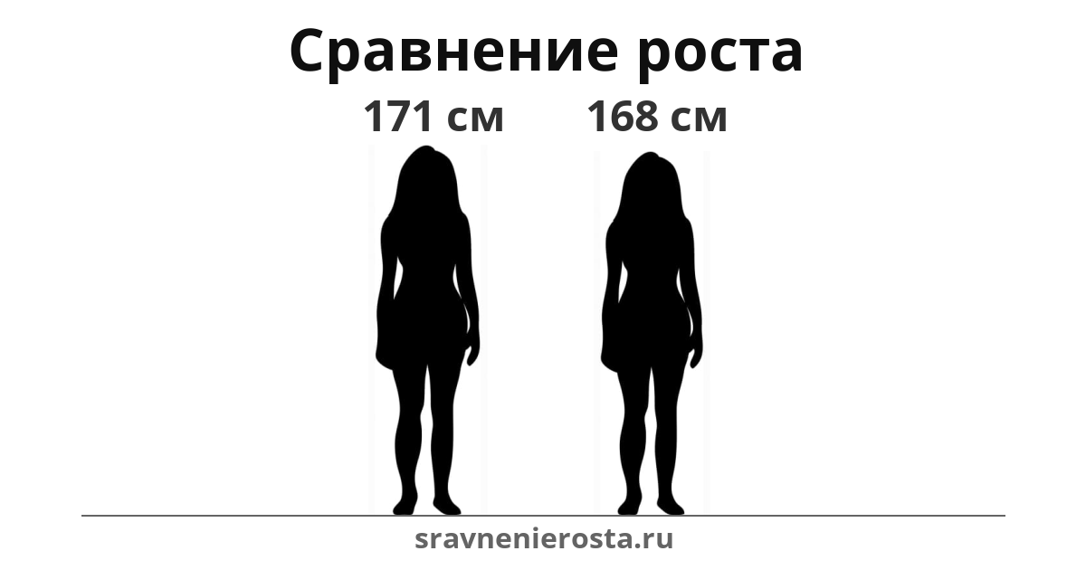 Визуализация соотношения роста женщины (171 см) и женщины (168 см) на сайте sravnenierosta.ru