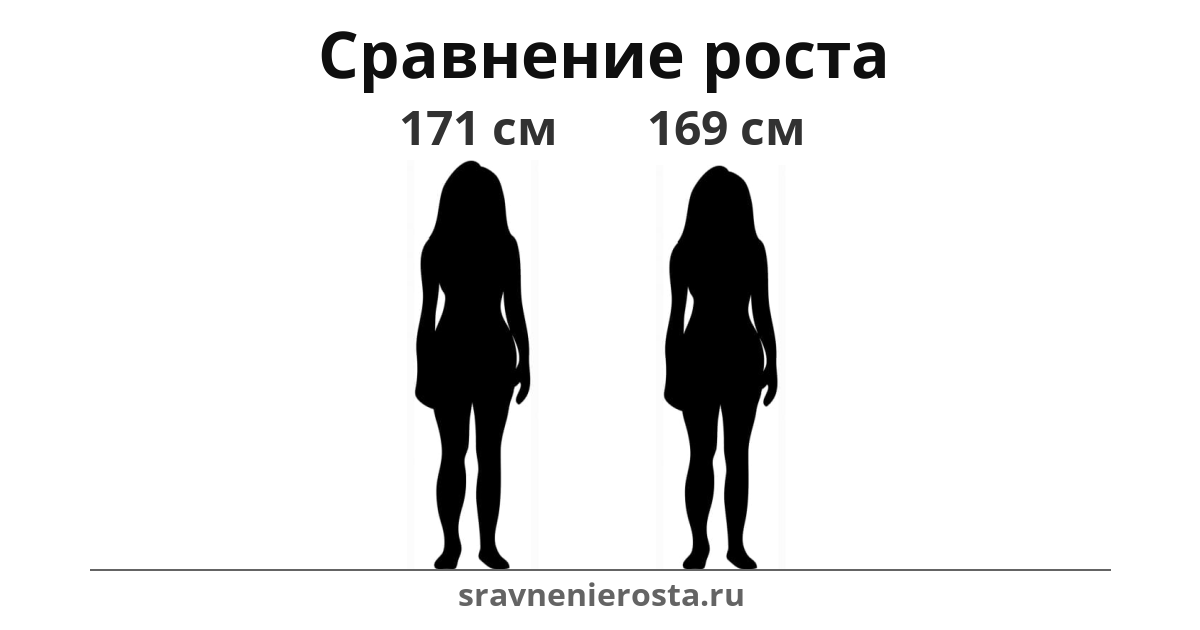 Визуализация соотношения роста женщины (171 см) и женщины (169 см) на сайте sravnenierosta.ru