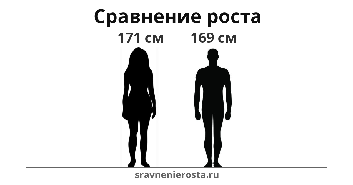 Визуализация соотношения роста женщины (171 см) и мужчины (169 см) на сайте sravnenierosta.ru
