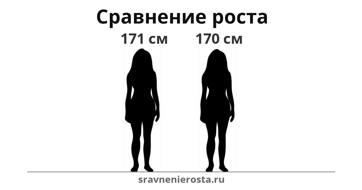 Визуализация соотношения роста женщины (171 см) и женщины (170 см) на сайте sravnenierosta.ru