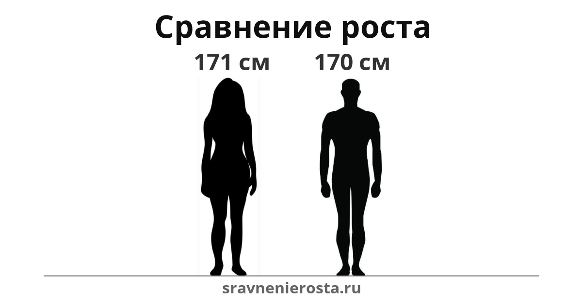 Визуализация соотношения роста женщины (171 см) и мужчины (170 см) на сайте sravnenierosta.ru