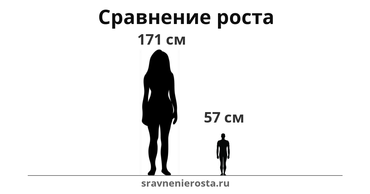 Визуализация соотношения роста женщины (171 см) и мужчины (57 см) на сайте sravnenierosta.ru