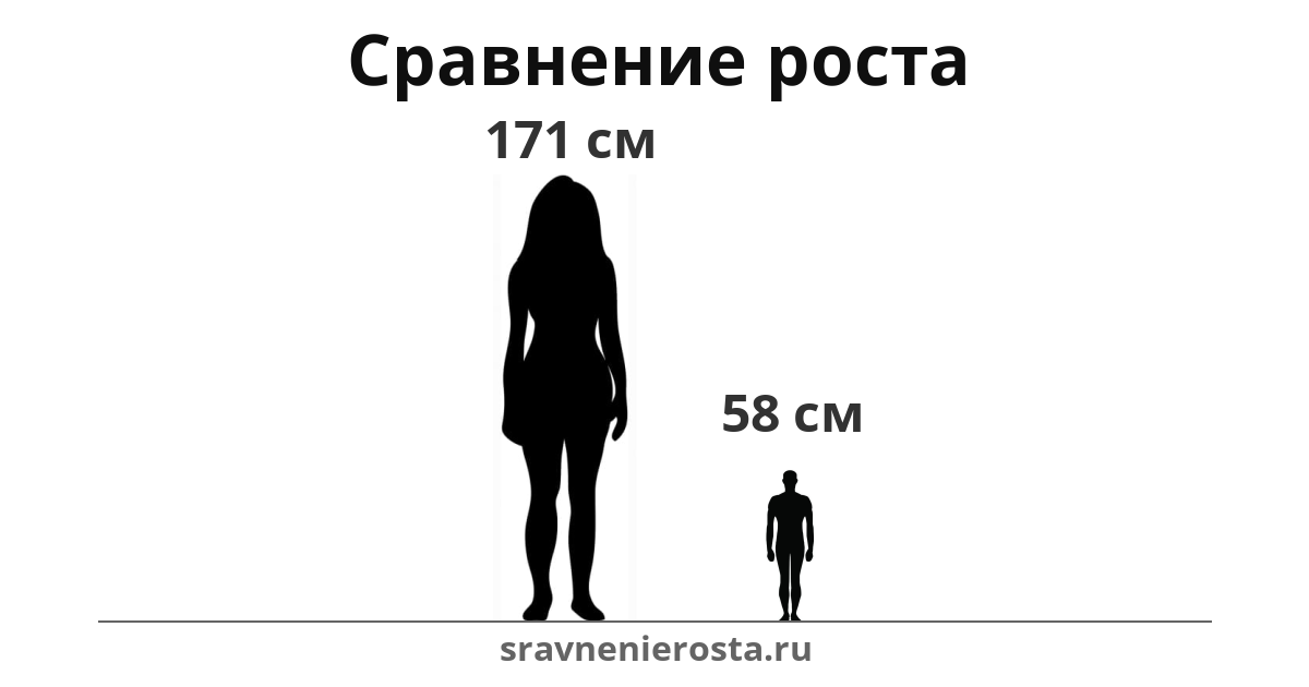 Визуализация соотношения роста женщины (171 см) и мужчины (58 см) на сайте sravnenierosta.ru