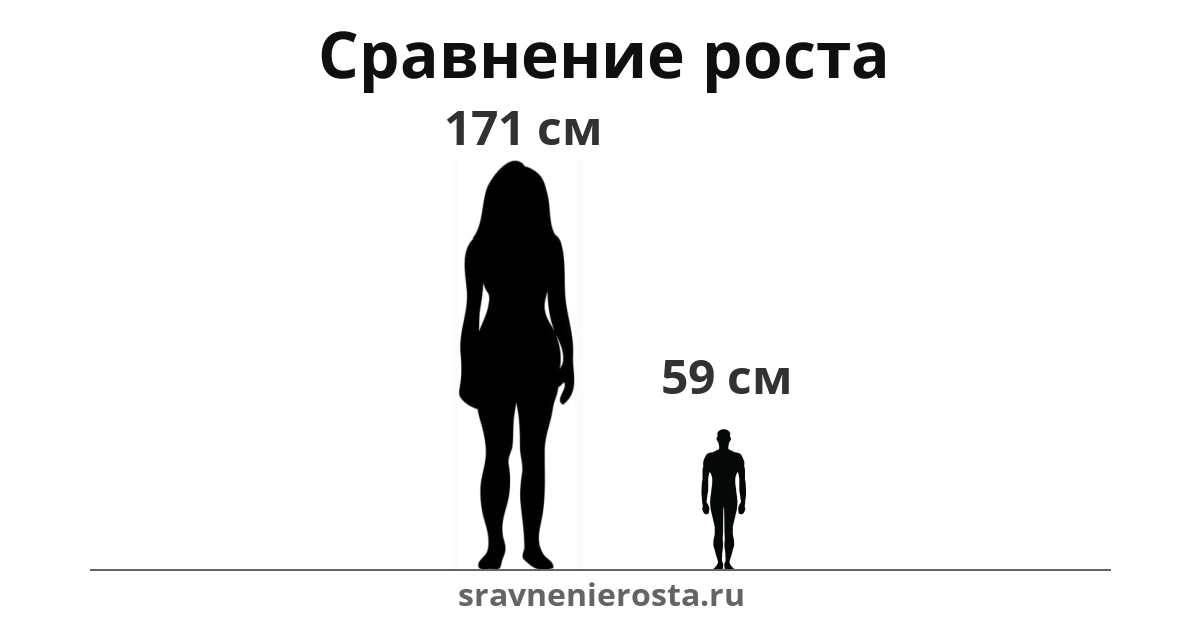 Визуализация соотношения роста женщины (171 см) и мужчины (59 см) на сайте sravnenierosta.ru