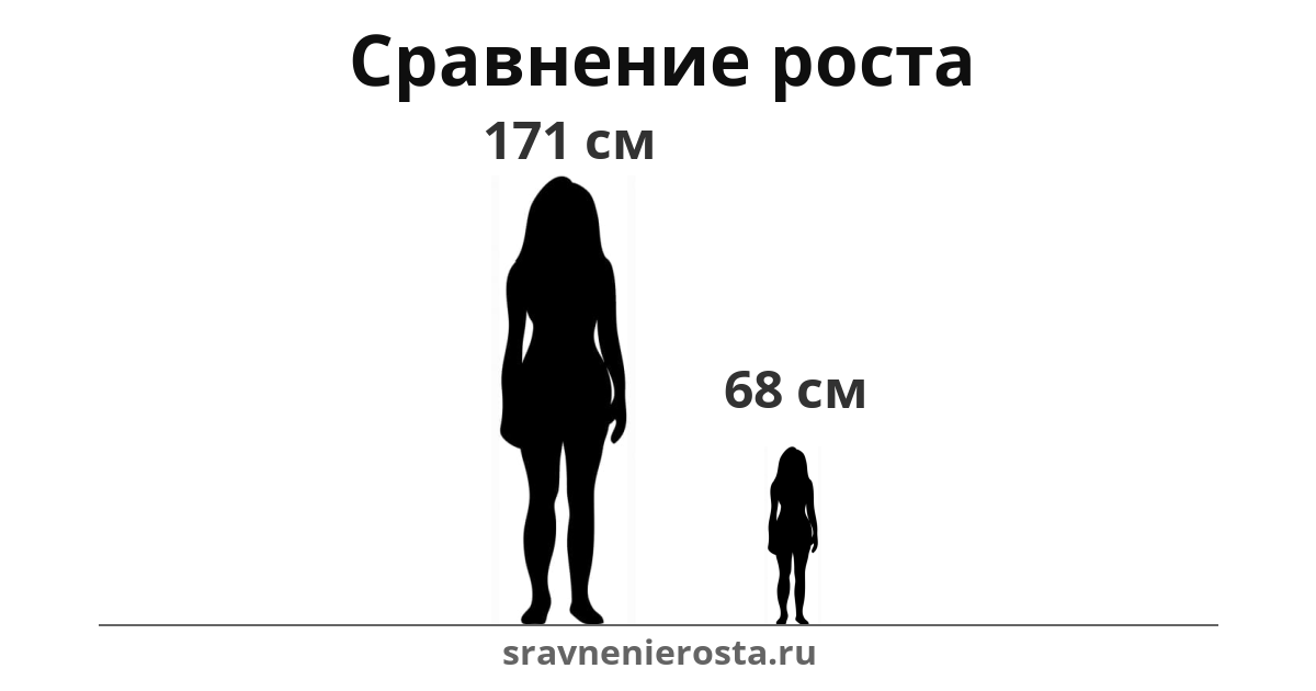 Визуализация соотношения роста женщины (171 см) и женщины (68 см) на сайте sravnenierosta.ru