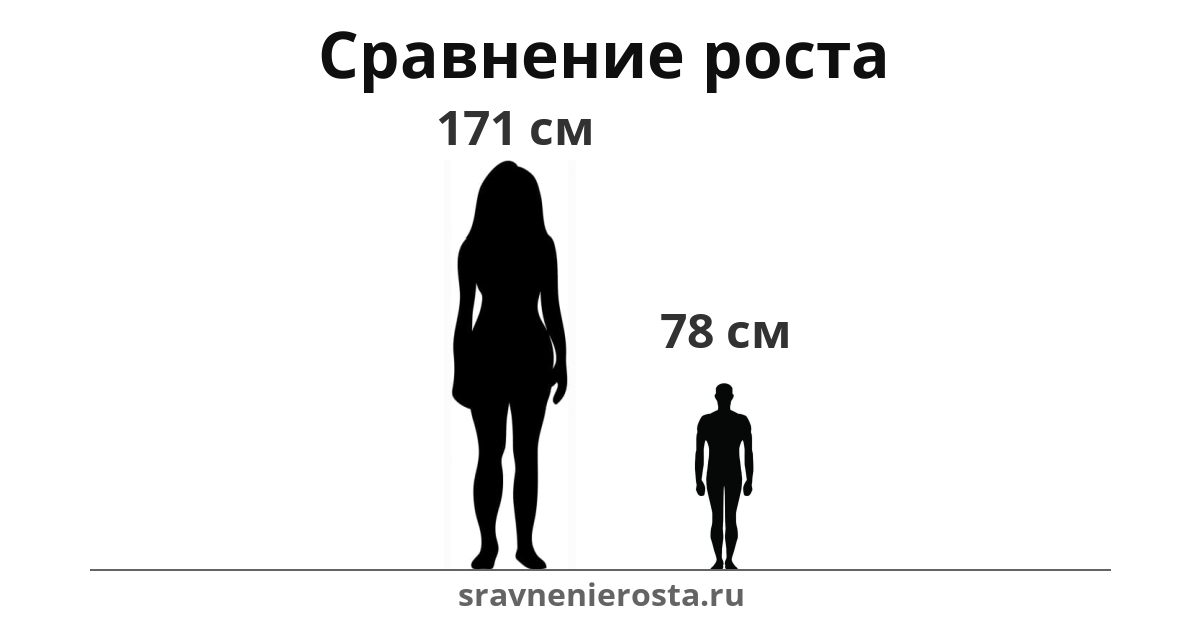 Визуализация соотношения роста женщины (171 см) и мужчины (78 см) на сайте sravnenierosta.ru