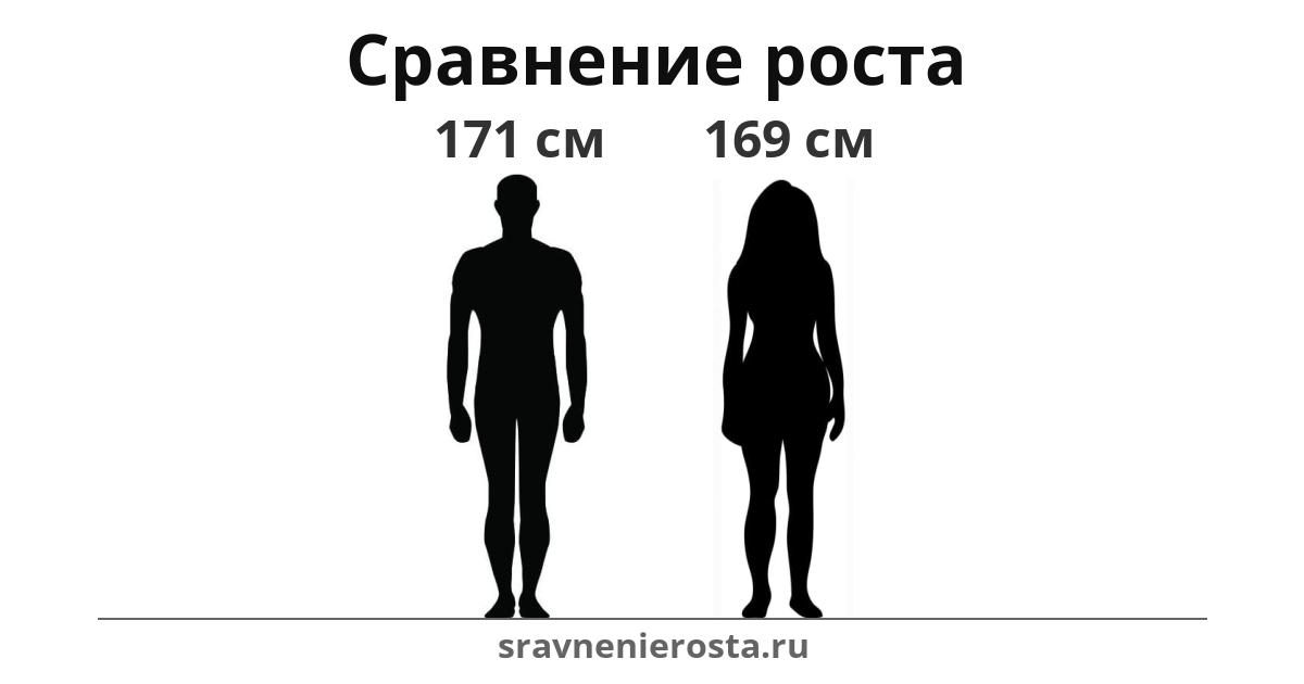 Визуализация соотношения роста мужчины (171 см) и женщины (169 см) на сайте sravnenierosta.ru