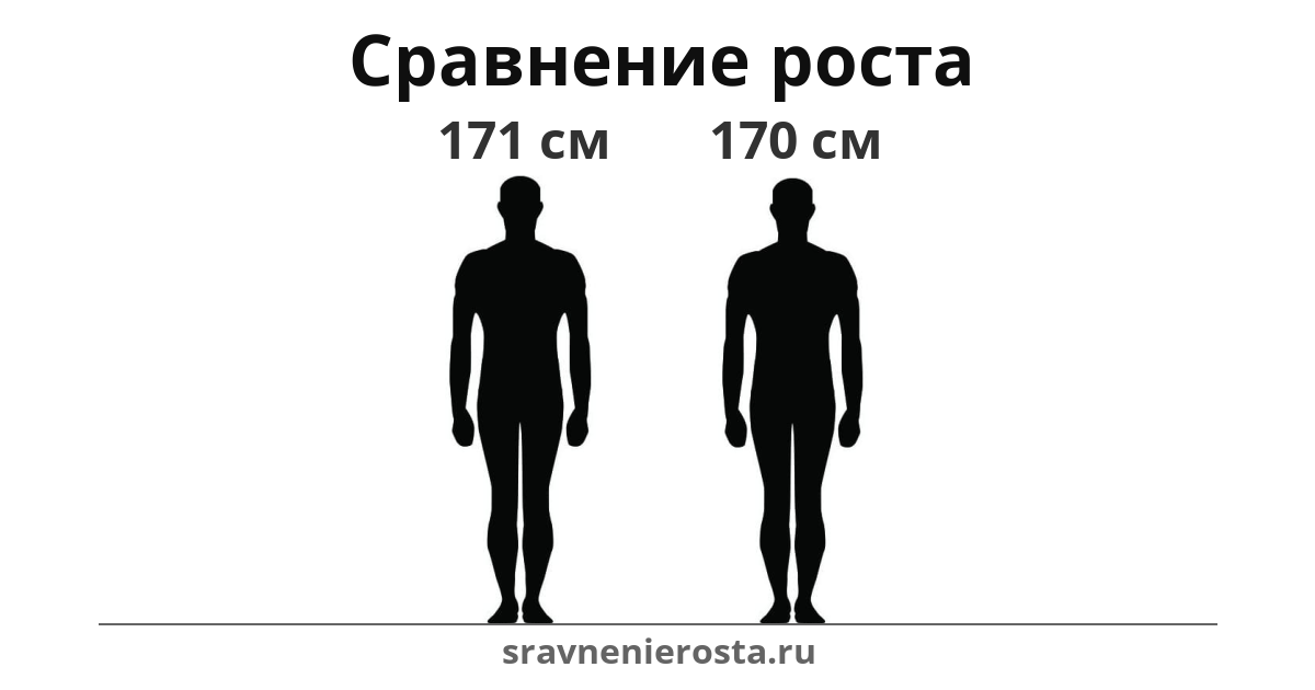 Визуализация соотношения роста мужчины (171 см) и мужчины (170 см) на сайте sravnenierosta.ru