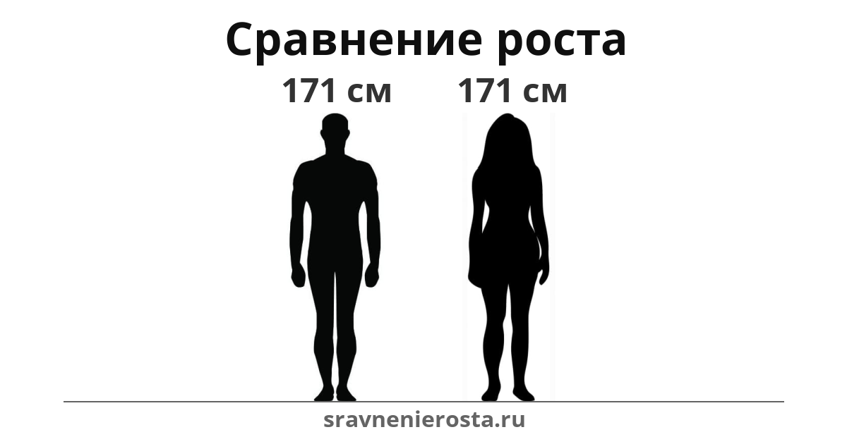 Визуализация соотношения роста мужчины (171 см) и женщины (171 см) на сайте sravnenierosta.ru
