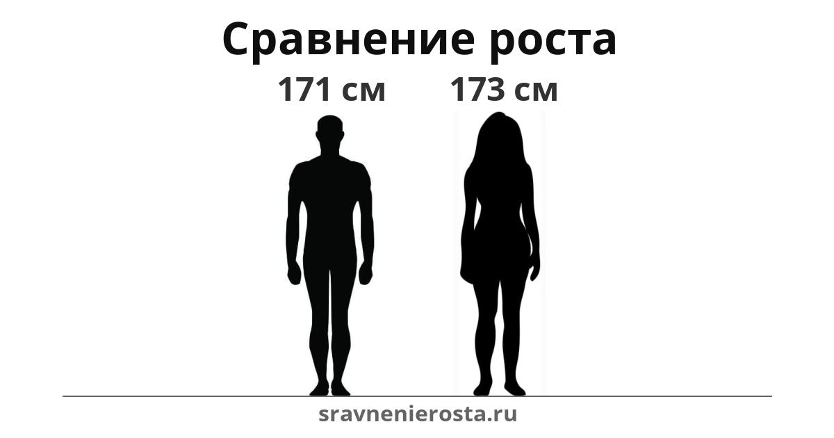 Визуализация соотношения роста мужчины (171 см) и женщины (173 см) на сайте sravnenierosta.ru