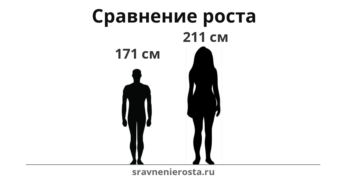Визуализация соотношения роста мужчины (171 см) и женщины (211 см) на сайте sravnenierosta.ru
