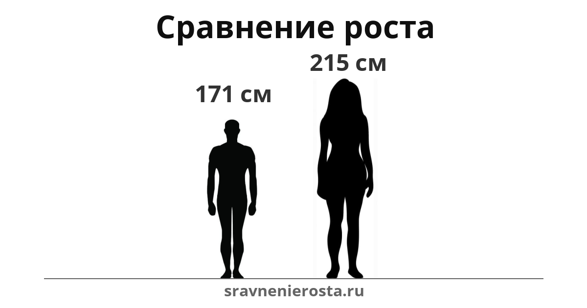 Визуализация соотношения роста мужчины (171 см) и женщины (215 см) на сайте sravnenierosta.ru