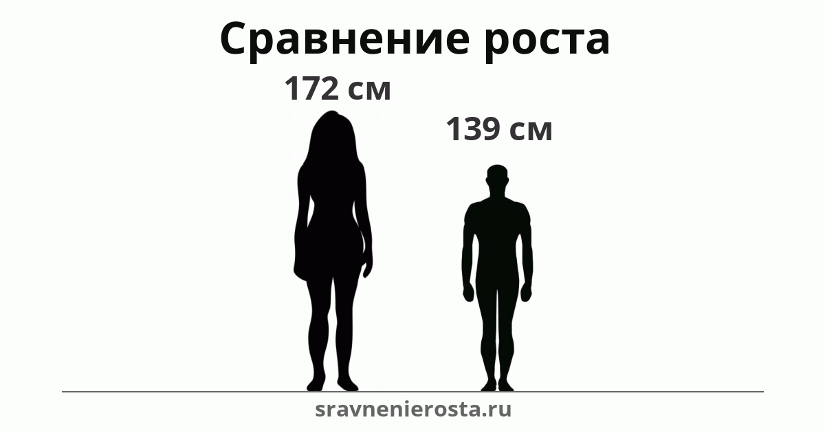 Визуализация соотношения роста женщины (172 см) и мужчины (139 см) на сайте sravnenierosta.ru