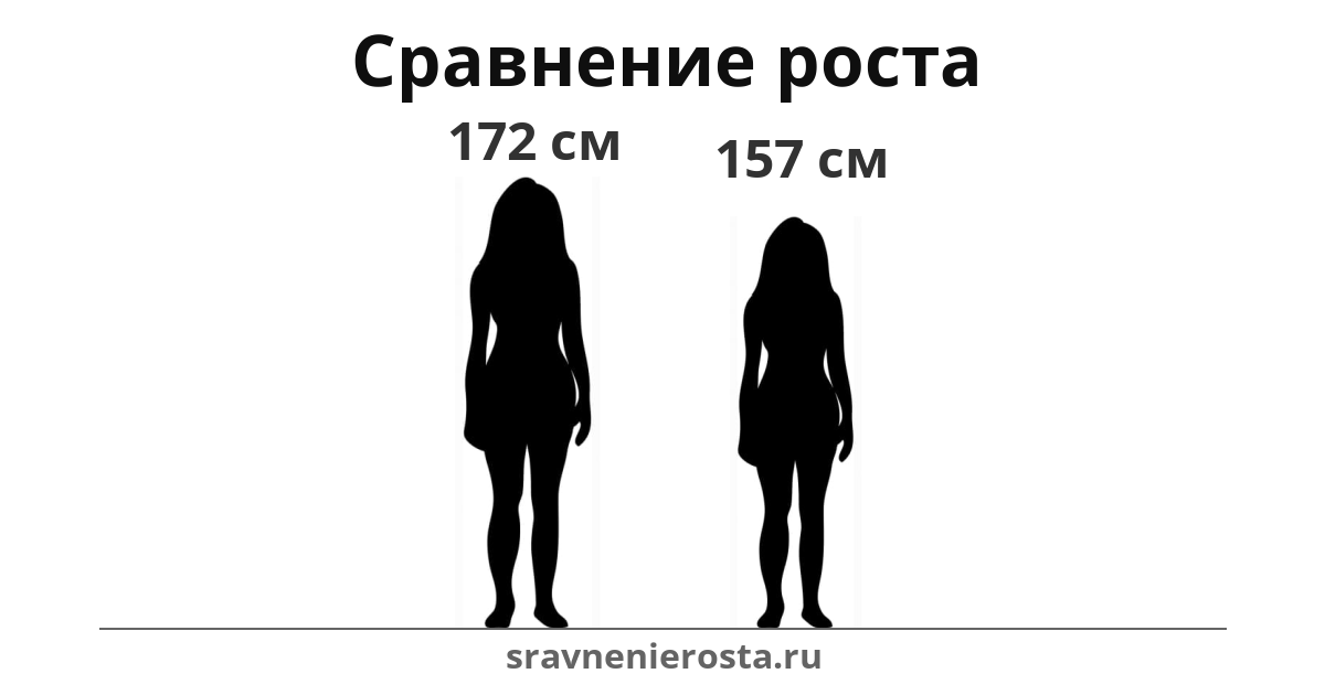 Визуализация соотношения роста женщины (172 см) и женщины (157 см) на сайте sravnenierosta.ru