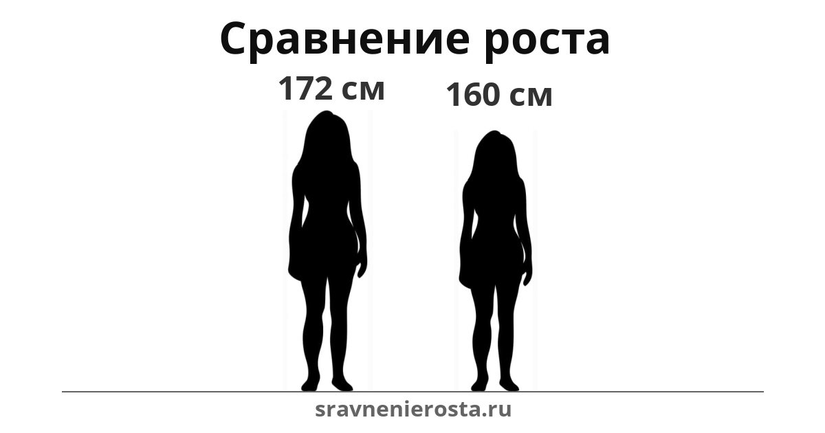 Визуализация соотношения роста женщины (172 см) и женщины (160 см) на сайте sravnenierosta.ru