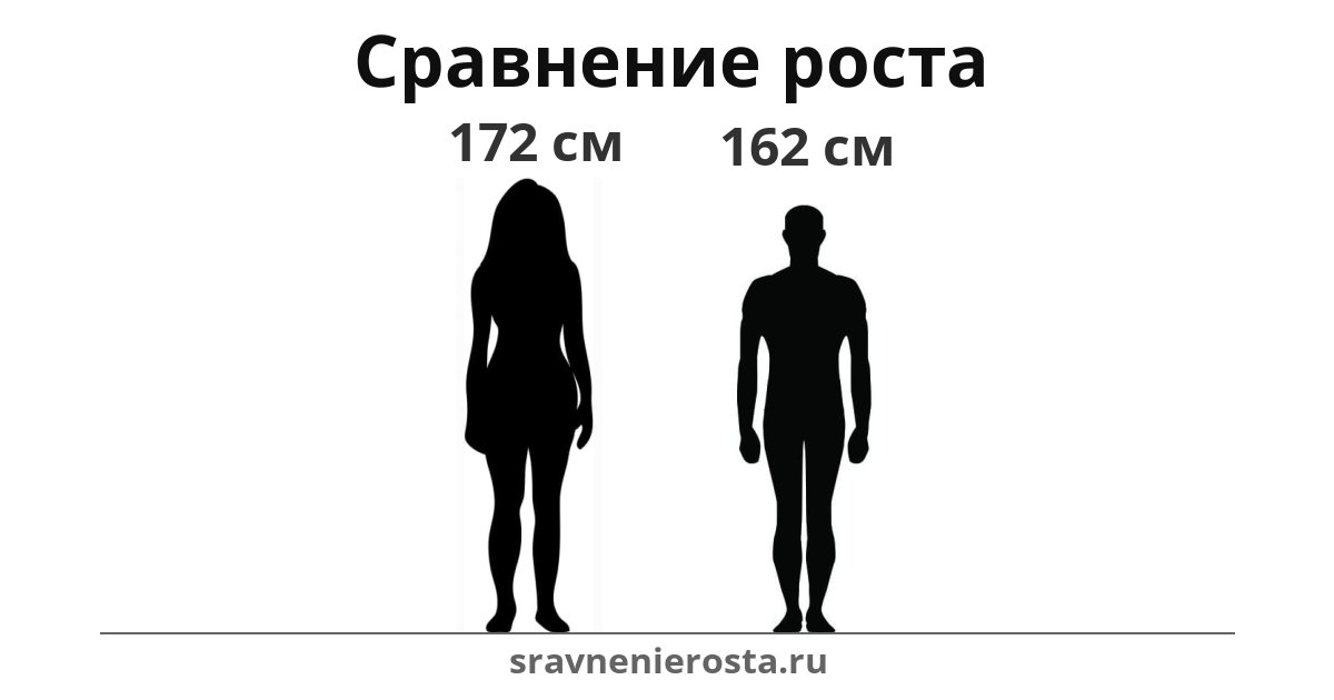 Визуализация соотношения роста женщины (172 см) и мужчины (162 см) на сайте sravnenierosta.ru