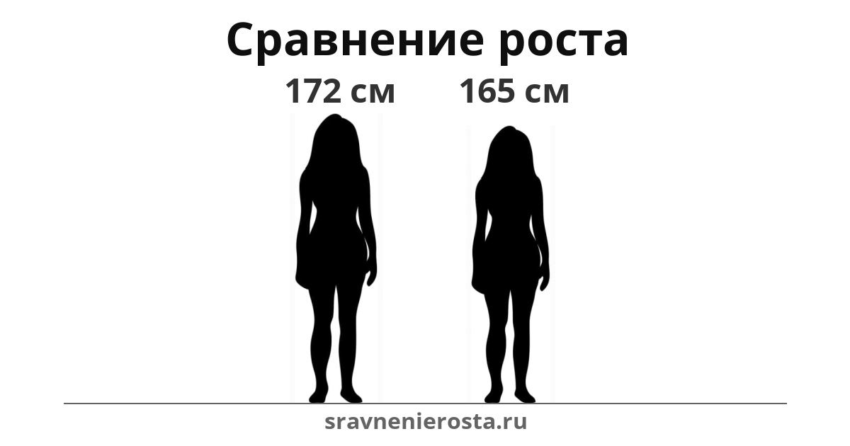 Визуализация соотношения роста женщины (172 см) и женщины (165 см) на сайте sravnenierosta.ru
