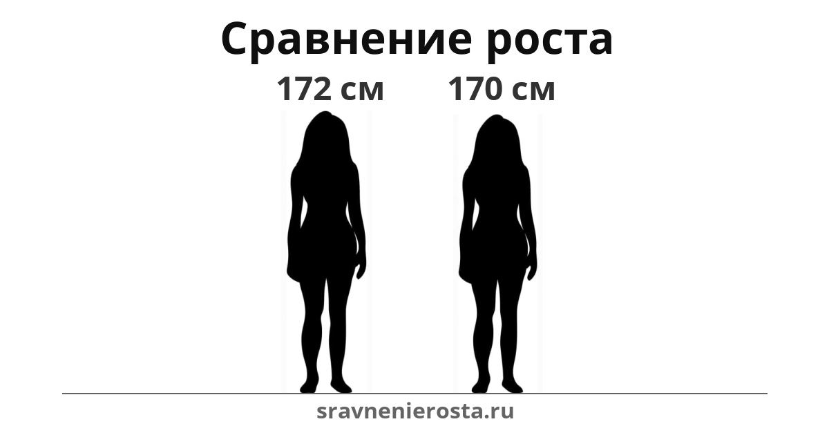 Визуализация соотношения роста женщины (172 см) и женщины (170 см) на сайте sravnenierosta.ru