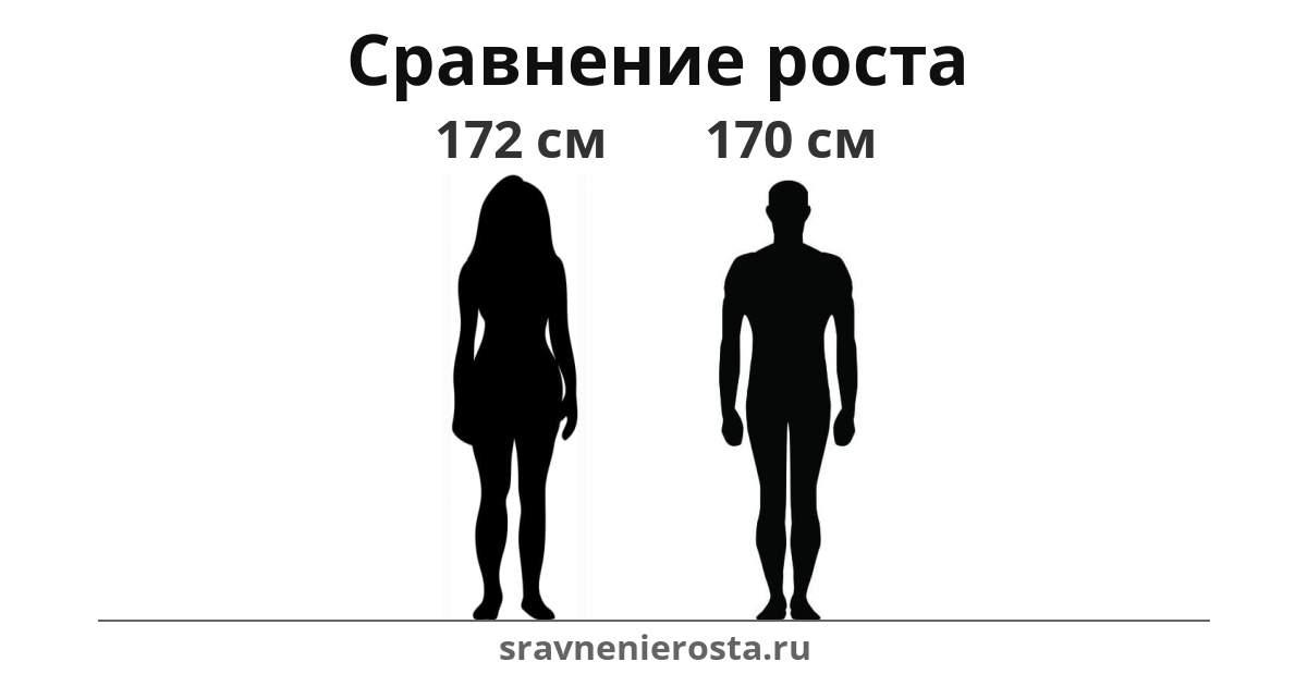 Визуализация соотношения роста женщины (172 см) и мужчины (170 см) на сайте sravnenierosta.ru