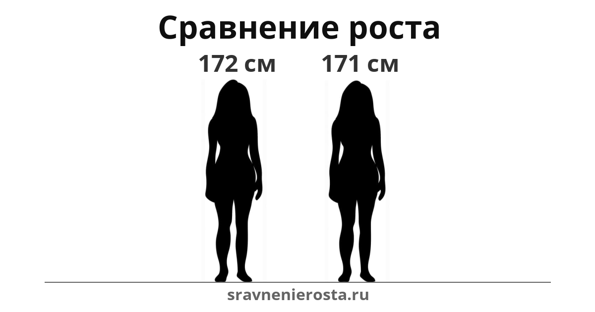 Визуализация соотношения роста женщины (172 см) и женщины (171 см) на сайте sravnenierosta.ru