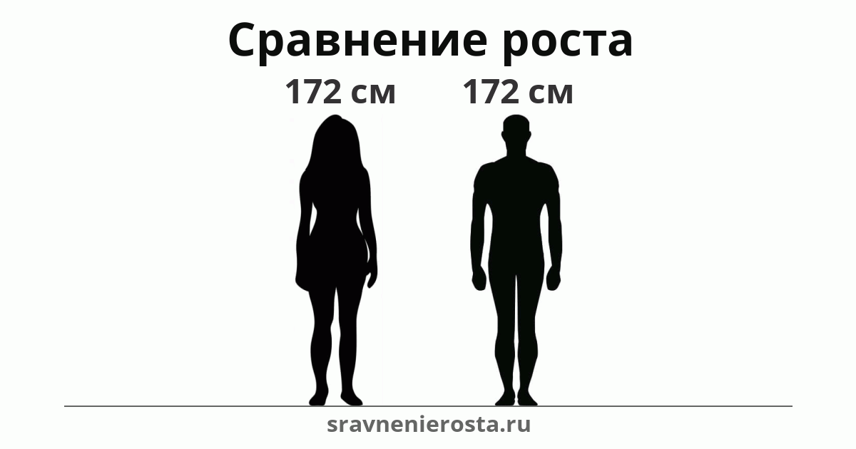 Визуализация соотношения роста женщины (172 см) и мужчины (172 см) на сайте sravnenierosta.ru