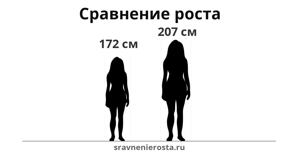 Визуализация соотношения роста женщины (172 см) и женщины (207 см) на сайте sravnenierosta.ru