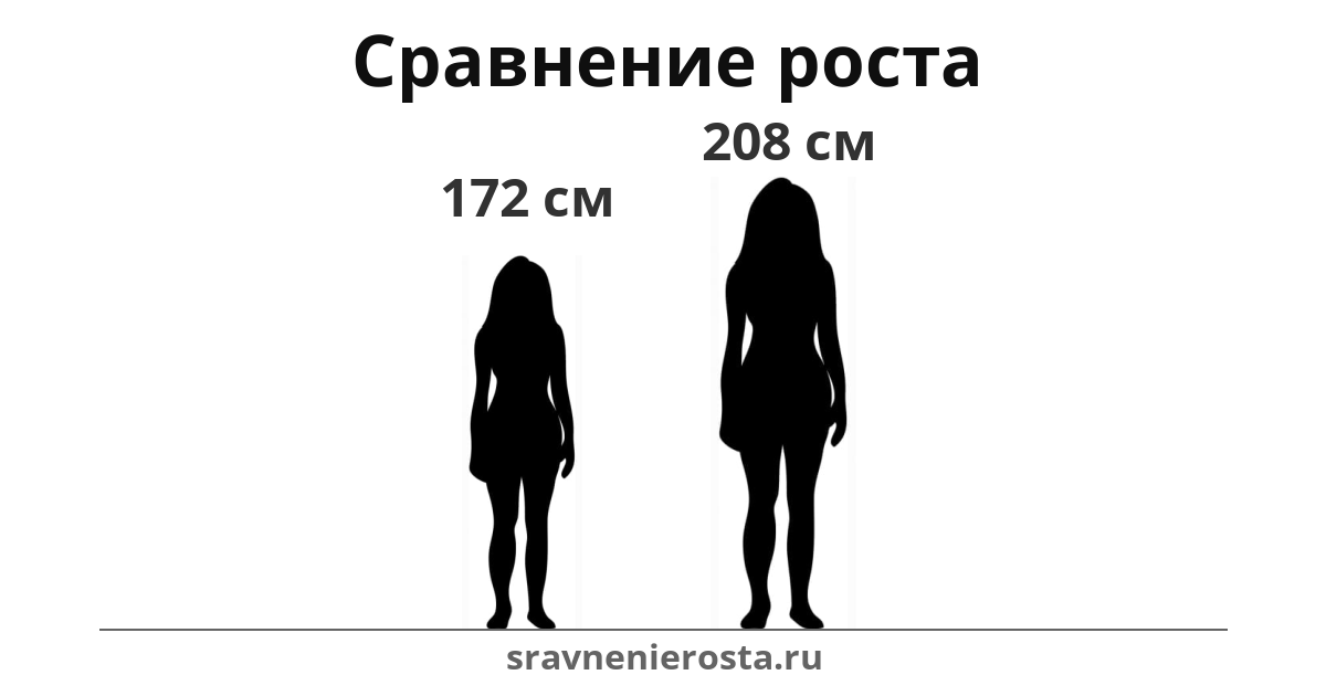 Визуализация соотношения роста женщины (172 см) и женщины (208 см) на сайте sravnenierosta.ru