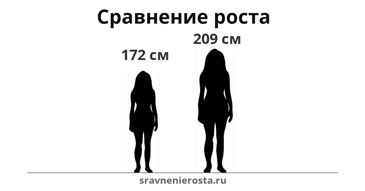 Визуализация соотношения роста женщины (172 см) и женщины (209 см) на сайте sravnenierosta.ru