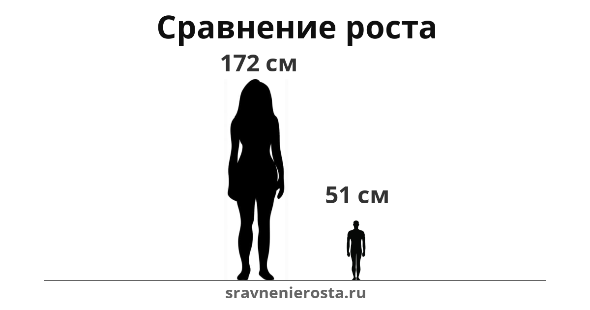 Визуализация соотношения роста женщины (172 см) и мужчины (51 см) на сайте sravnenierosta.ru