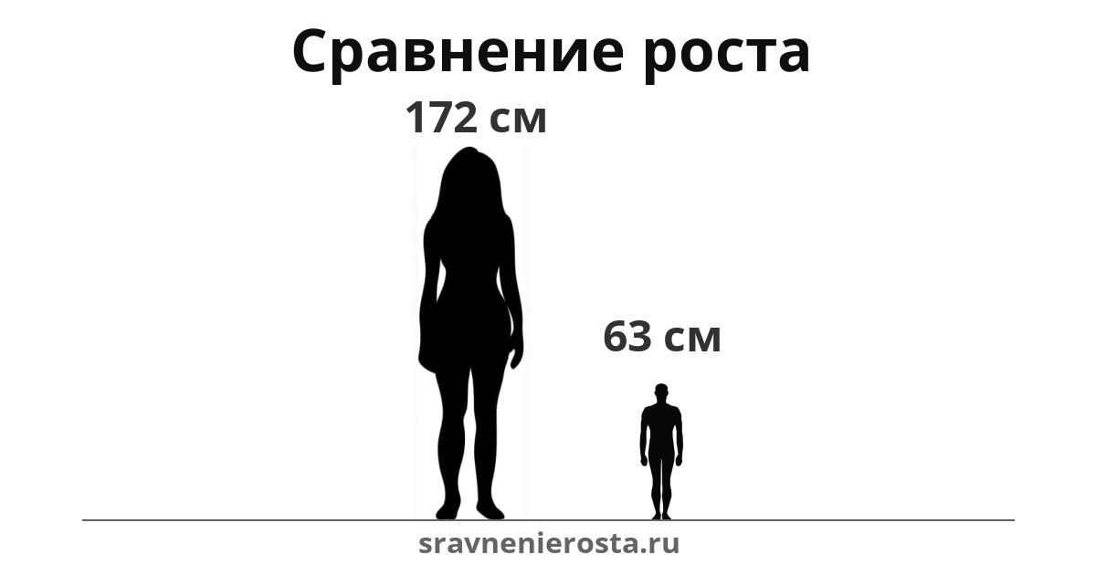 Визуализация соотношения роста женщины (172 см) и мужчины (63 см) на сайте sravnenierosta.ru