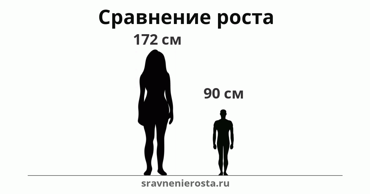 Визуализация соотношения роста женщины (172 см) и мужчины (90 см) на сайте sravnenierosta.ru