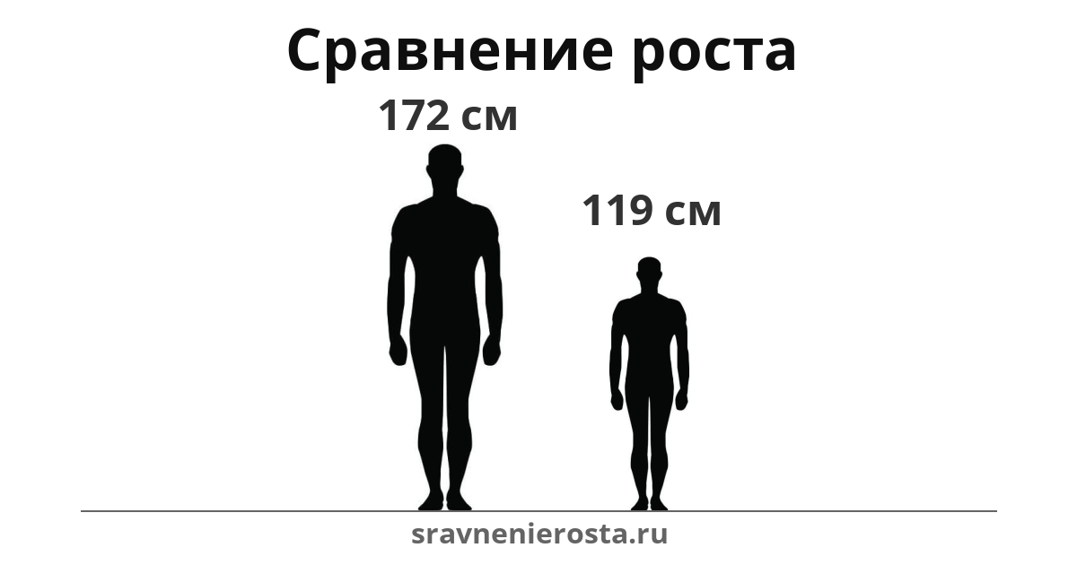 Визуализация соотношения роста мужчины (172 см) и мужчины (119 см) на сайте sravnenierosta.ru