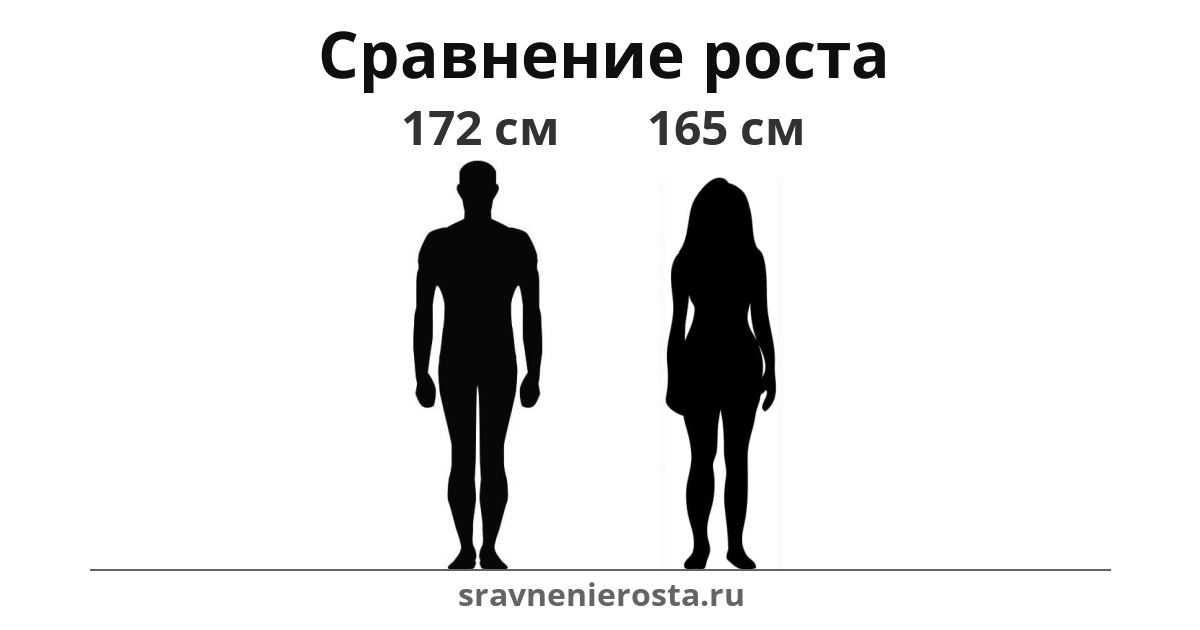 Визуализация соотношения роста мужчины (172 см) и женщины (165 см) на сайте sravnenierosta.ru