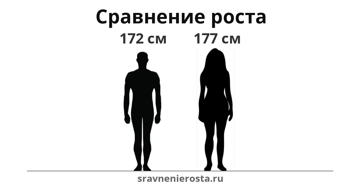 Визуализация соотношения роста мужчины (172 см) и женщины (177 см) на сайте sravnenierosta.ru