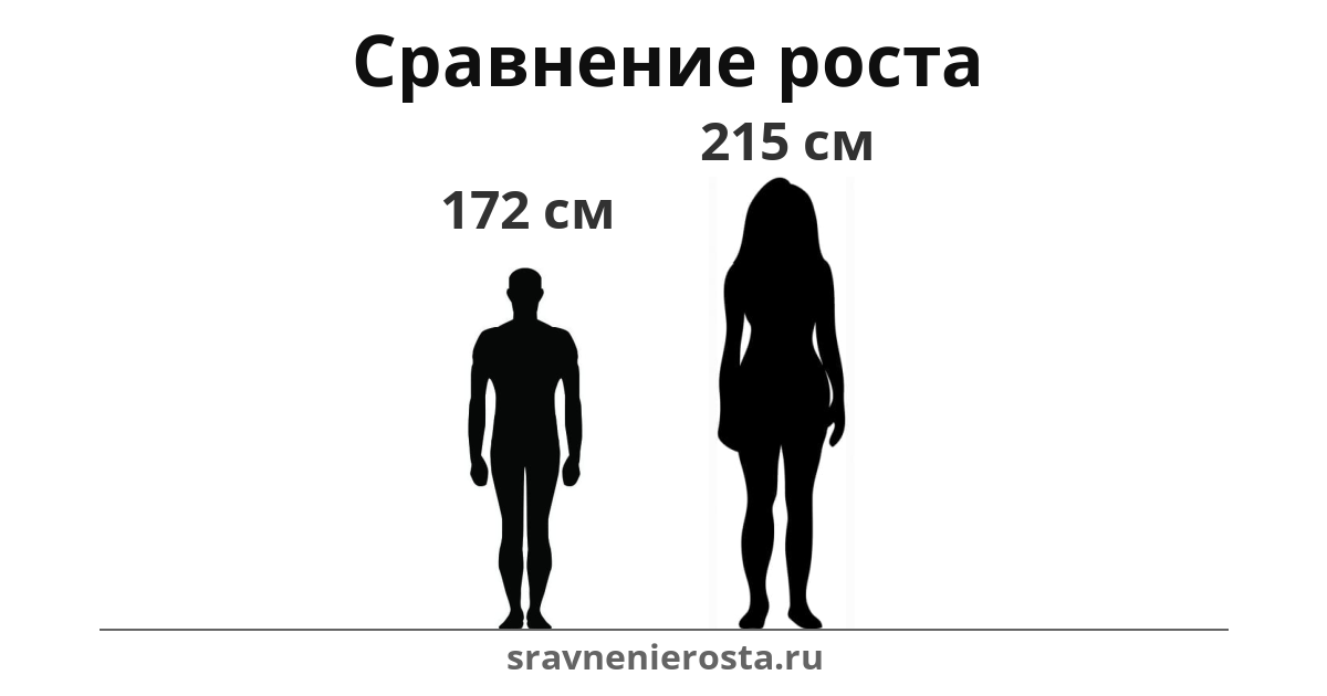 Визуализация соотношения роста мужчины (172 см) и женщины (215 см) на сайте sravnenierosta.ru