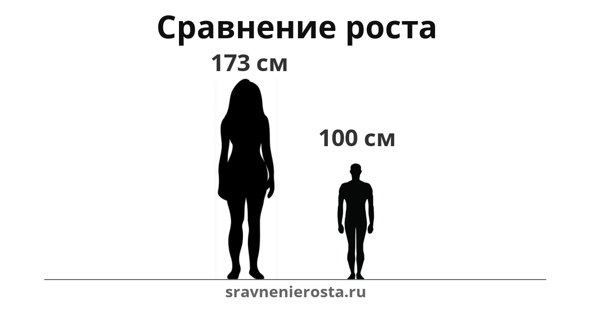 Визуализация соотношения роста женщины (173 см) и мужчины (100 см) на сайте sravnenierosta.ru