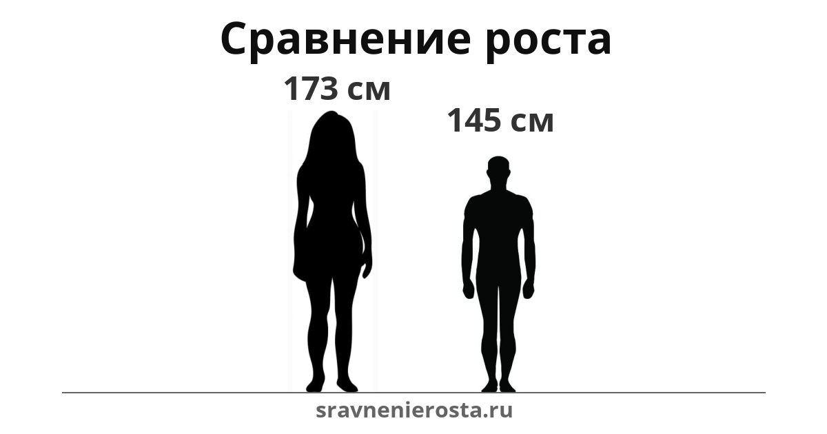 Визуализация соотношения роста женщины (173 см) и мужчины (145 см) на сайте sravnenierosta.ru