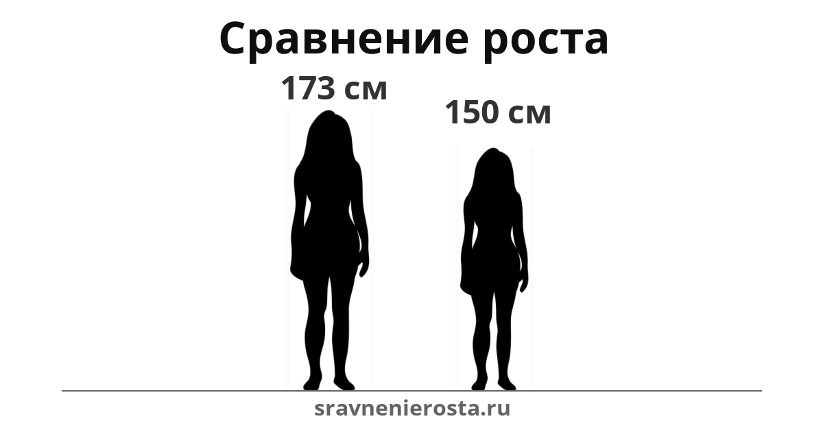 Визуализация соотношения роста женщины (173 см) и женщины (150 см) на сайте sravnenierosta.ru