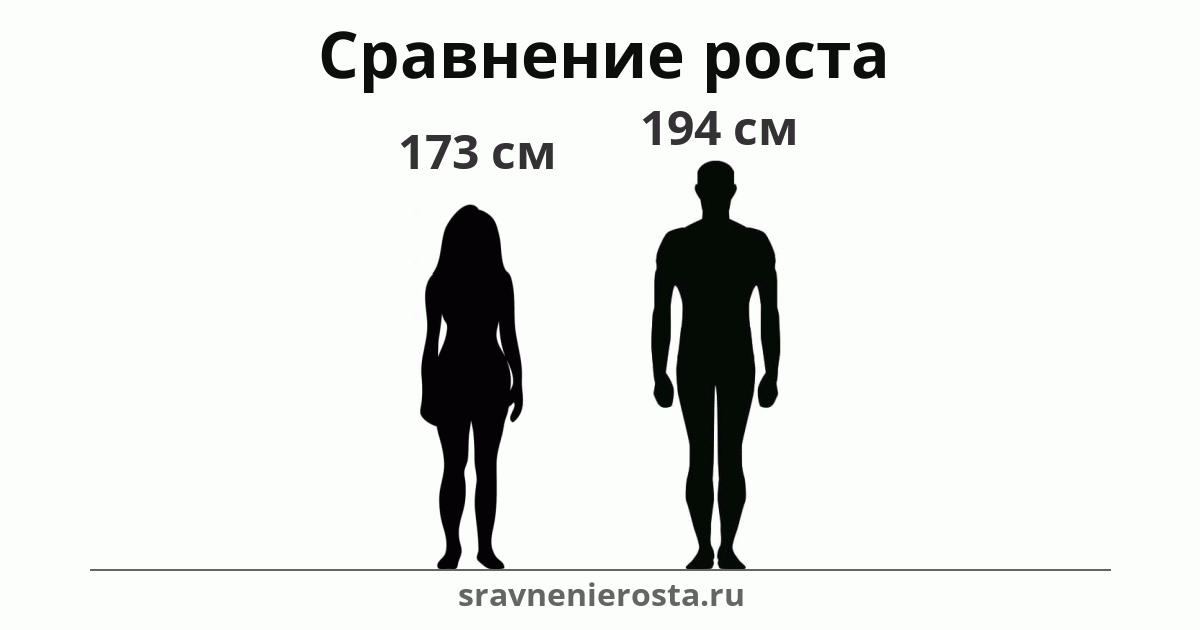 Визуализация соотношения роста женщины (173 см) и мужчины (194 см) на сайте sravnenierosta.ru