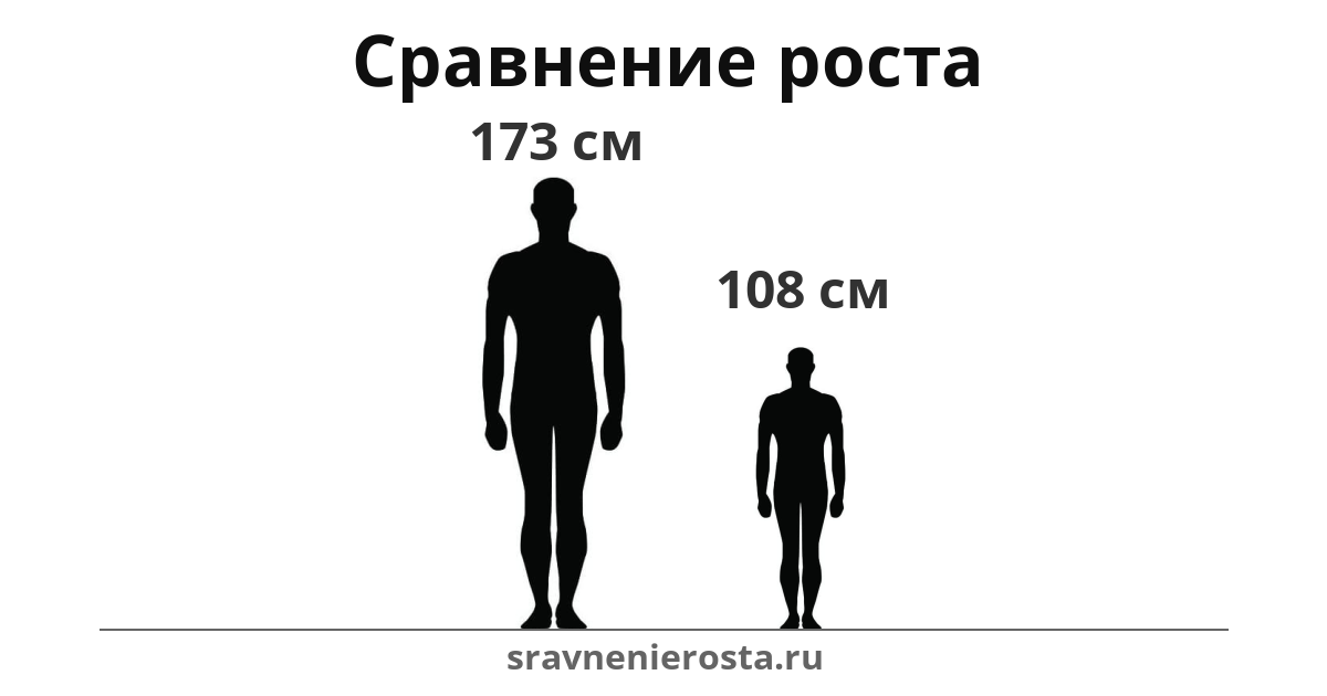Визуализация соотношения роста мужчины (173 см) и мужчины (108 см) на сайте sravnenierosta.ru