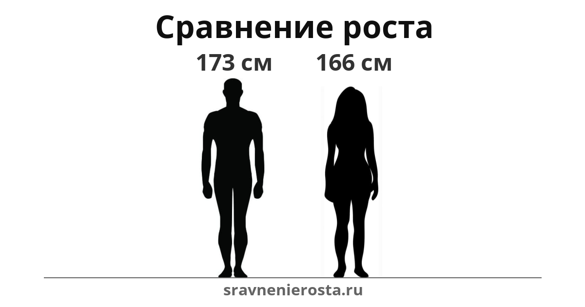 Визуализация соотношения роста мужчины (173 см) и женщины (166 см) на сайте sravnenierosta.ru