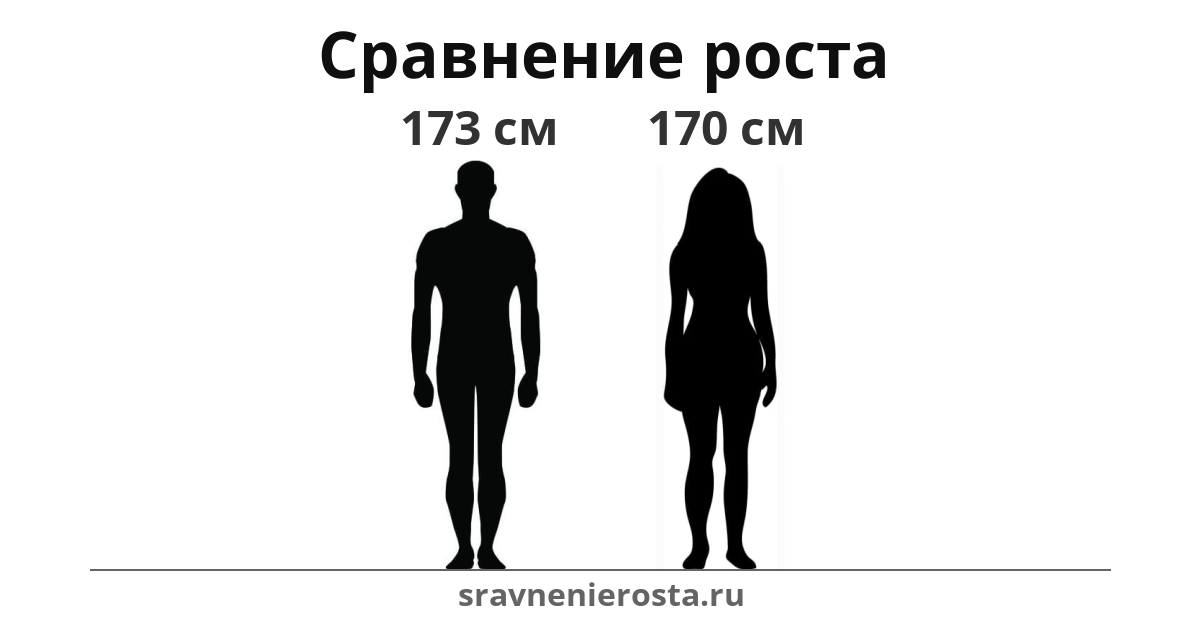 Визуализация соотношения роста мужчины (173 см) и женщины (170 см) на сайте sravnenierosta.ru