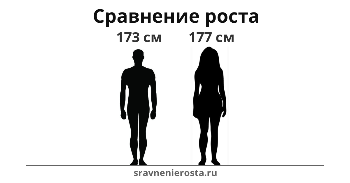 Визуализация соотношения роста мужчины (173 см) и женщины (177 см) на сайте sravnenierosta.ru