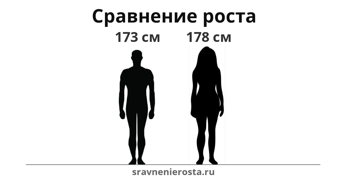 Визуализация соотношения роста мужчины (173 см) и женщины (178 см) на сайте sravnenierosta.ru