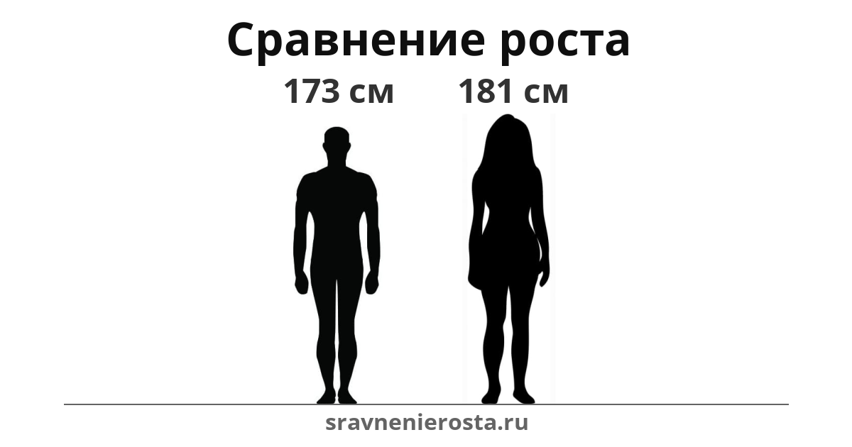 Визуализация соотношения роста мужчины (173 см) и женщины (181 см) на сайте sravnenierosta.ru